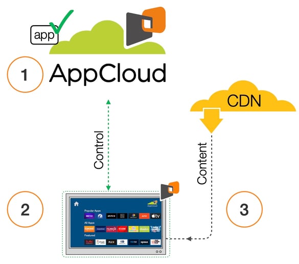 AppCloud Schematic [SmartTV]