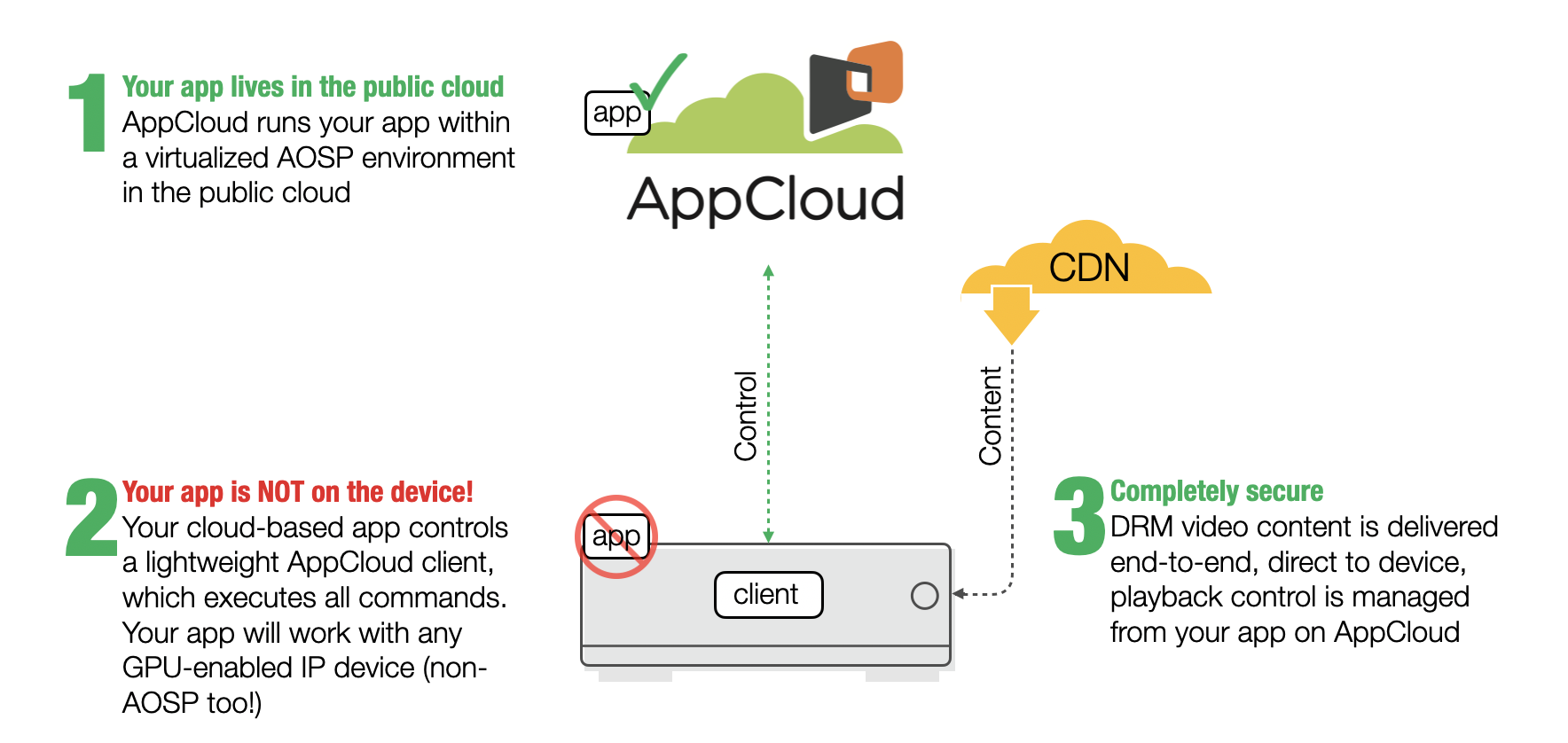 AppCloud for OTT Providers and Developers _ how it works