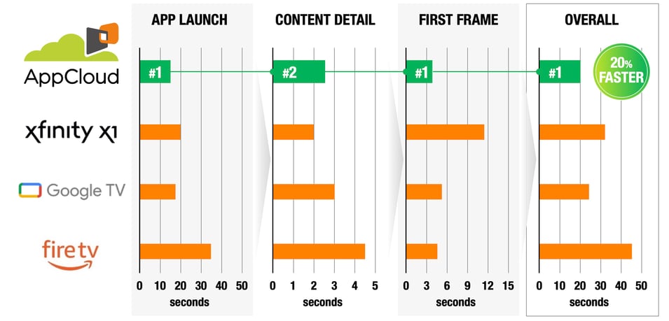 AppCloud vs leading apps on competitive devices-1