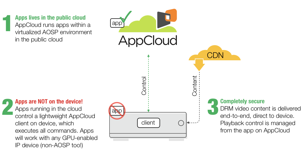 AppCloud for OTT Providers and Developers