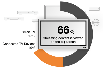 VOD Services - Majority of streamed content viewed on TV