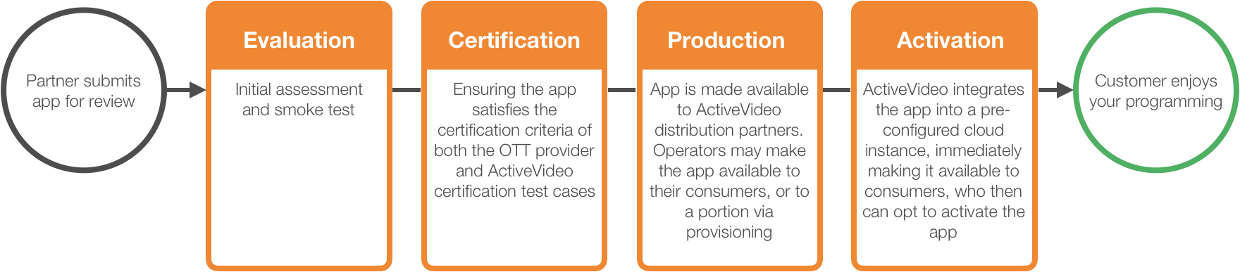 how-to-get-app-on-appcloud