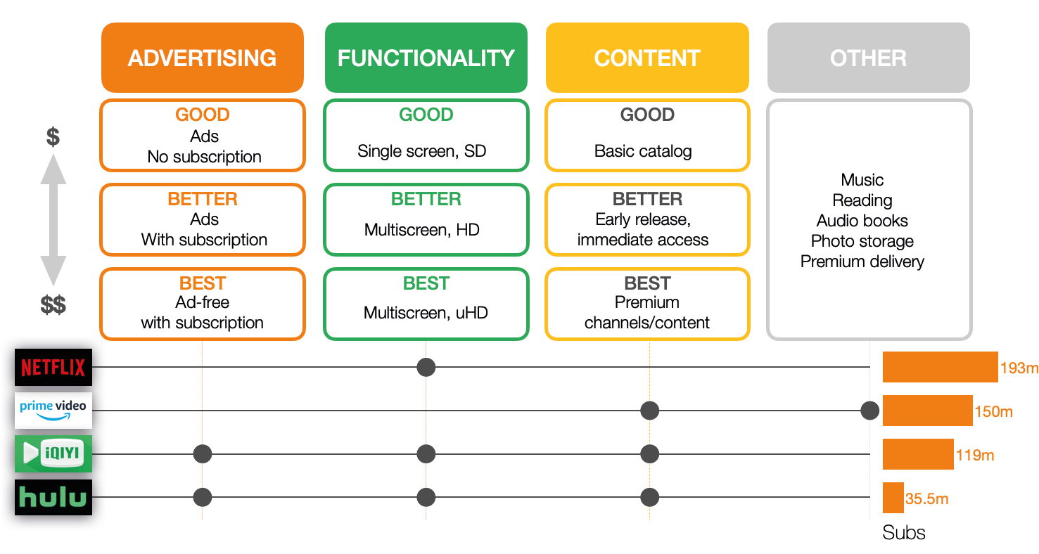 Hybrid tiered services AVOD