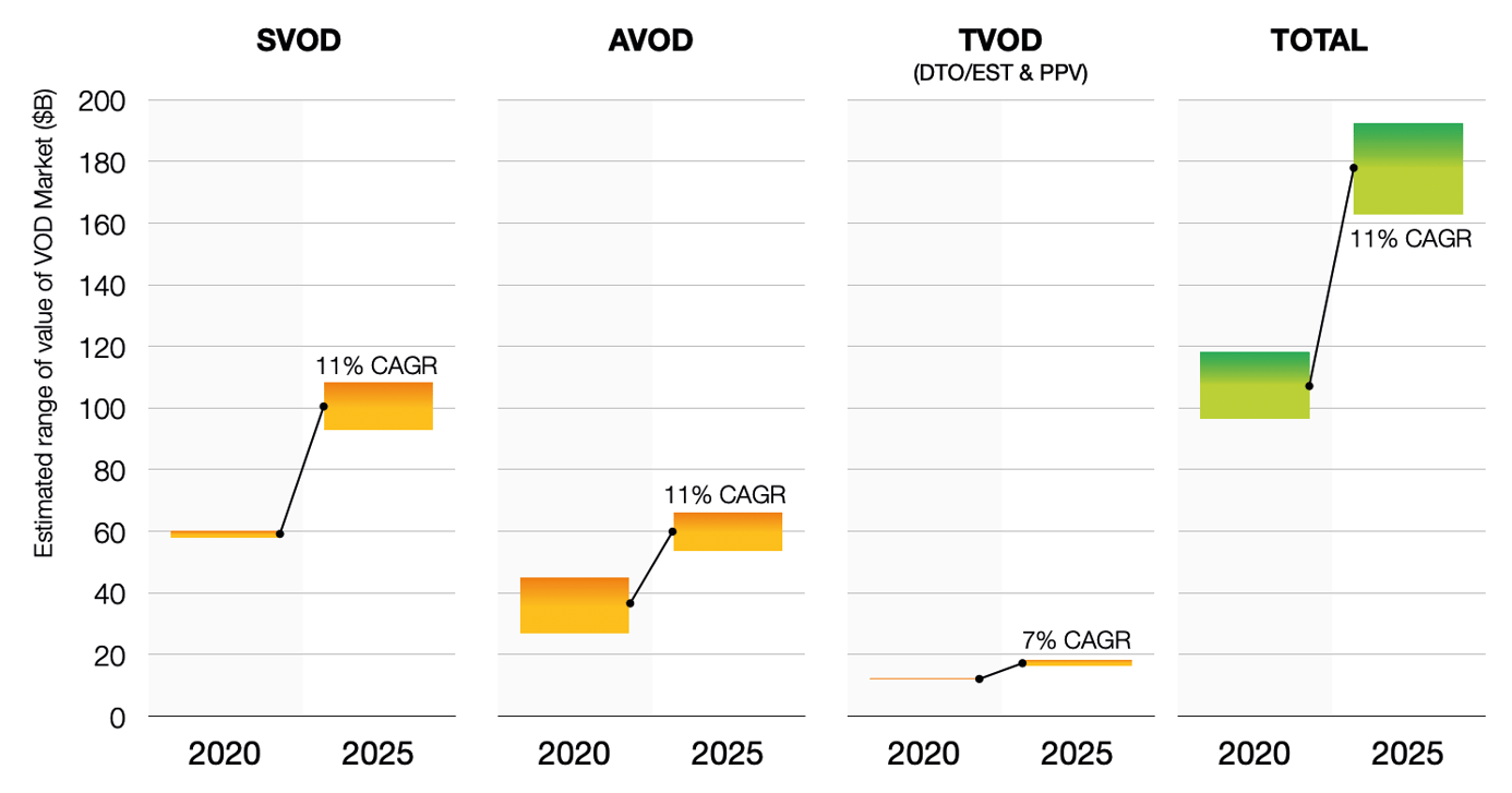 Value of VOD market