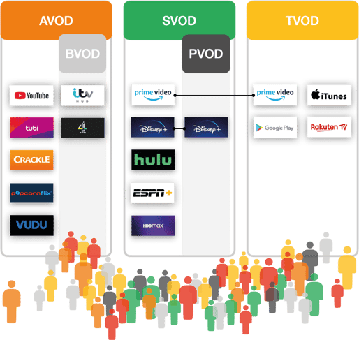 Definitions of AVOD SVOD TVOD