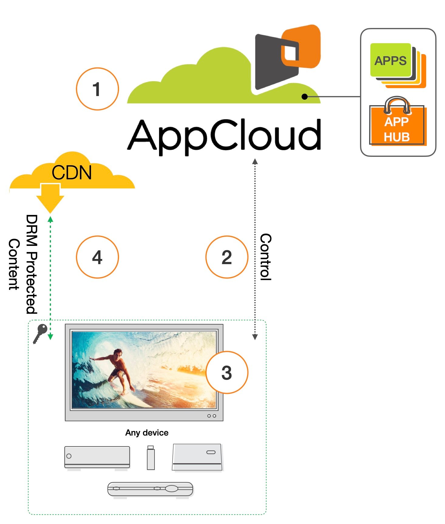 AppCloud Product Page [high-level schematic] W