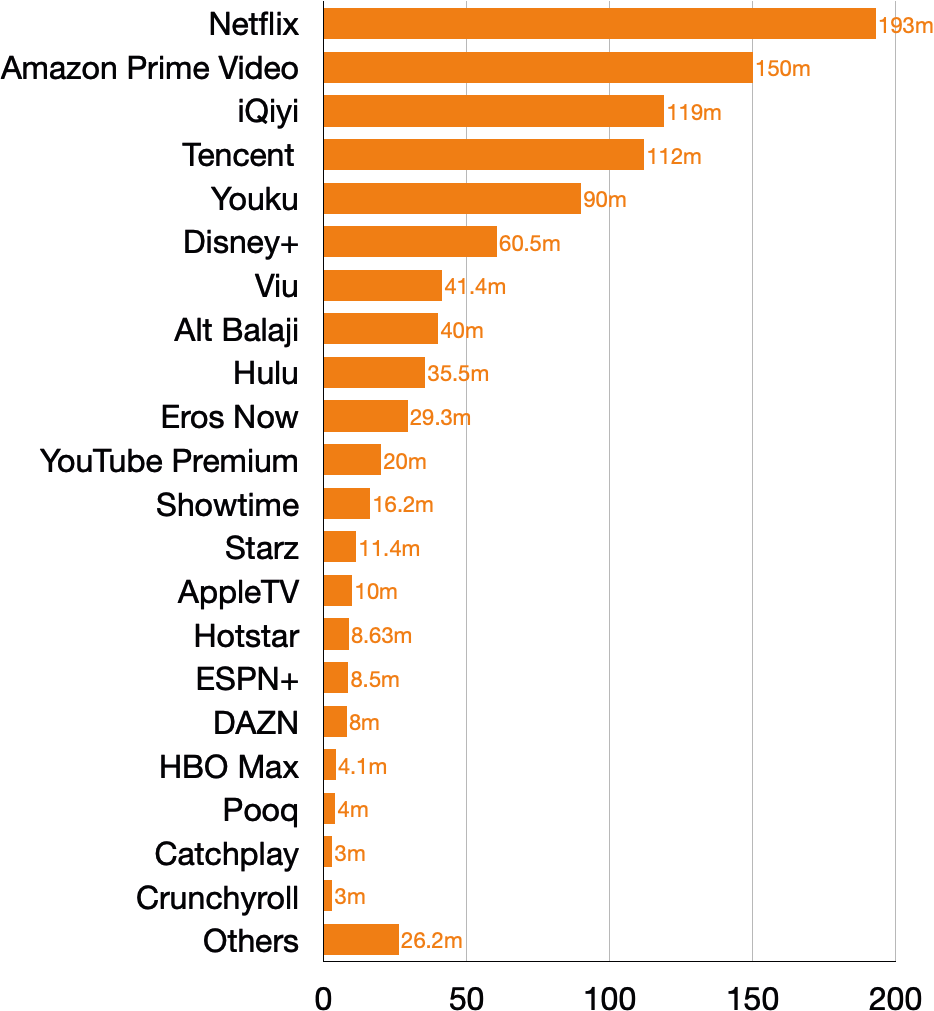 Subscriber estimates global video streaming services