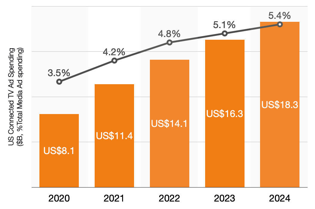 US connected TV ad spending